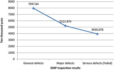 Characteristics, risk management and GMP standards of pharmaceutical companies in China